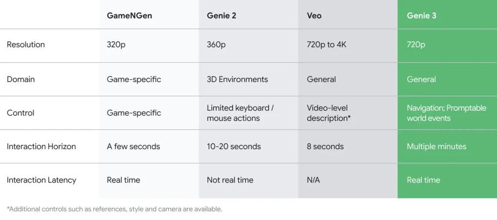 Google DeepMind Genie 3 Nedir? Kapsamlı Yapay Zeka Rehberi google deepmind karşılaştırma